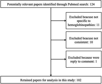 Health-related quality of life in hemoglobinopathies: A systematic review from a global perspective